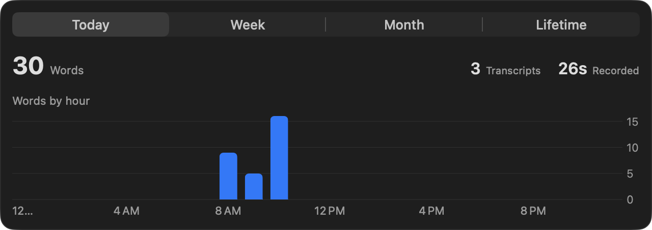 Omilia’s activity card with Today selected, sample word and transcript totals, recorded duration, and a blue chart of words by hour.